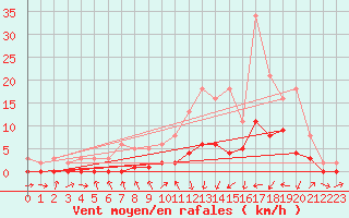 Courbe de la force du vent pour Gjilan (Kosovo)