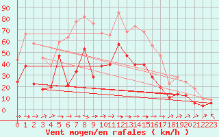 Courbe de la force du vent pour Machichaco Faro