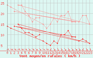 Courbe de la force du vent pour Ringendorf (67)