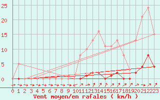 Courbe de la force du vent pour Ancey (21)