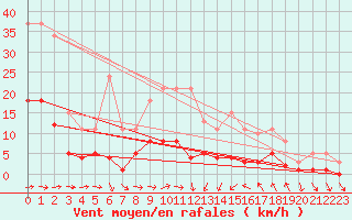 Courbe de la force du vent pour Sallles d