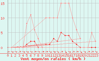 Courbe de la force du vent pour Saffr (44)