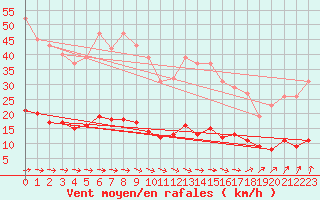 Courbe de la force du vent pour Nostang (56)