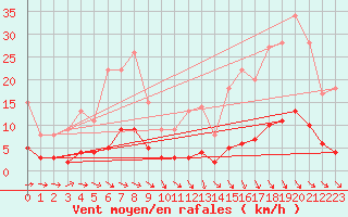 Courbe de la force du vent pour Saint-Cyprien (66)