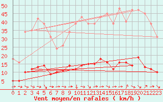 Courbe de la force du vent pour Le Luc (83)