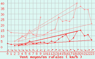 Courbe de la force du vent pour Douzens (11)