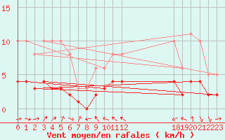 Courbe de la force du vent pour Saint-Bauzile (07)