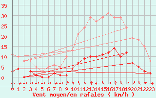 Courbe de la force du vent pour Xert / Chert (Esp)