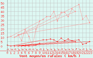 Courbe de la force du vent pour Les Pennes-Mirabeau (13)