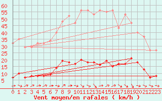 Courbe de la force du vent pour Douzens (11)