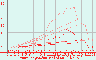 Courbe de la force du vent pour Les Pennes-Mirabeau (13)
