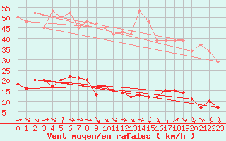 Courbe de la force du vent pour Trgueux (22)