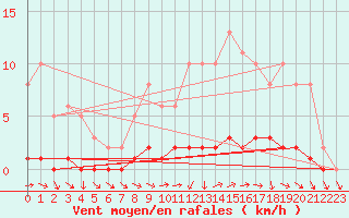 Courbe de la force du vent pour Lhospitalet (46)