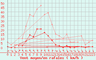 Courbe de la force du vent pour Voiron (38)