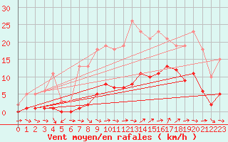 Courbe de la force du vent pour Le Luc (83)