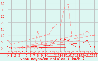 Courbe de la force du vent pour Mazres Le Massuet (09)