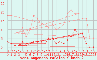 Courbe de la force du vent pour Besson - Chassignolles (03)