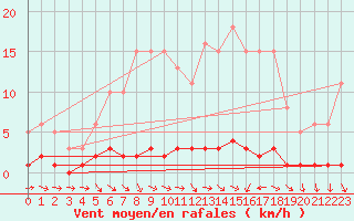 Courbe de la force du vent pour Lhospitalet (46)