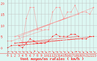 Courbe de la force du vent pour Pertuis - Le Farigoulier (84)
