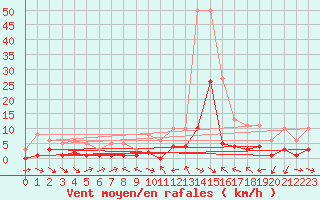 Courbe de la force du vent pour Malbosc (07)