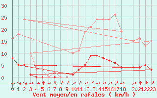 Courbe de la force du vent pour Saffr (44)