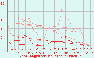 Courbe de la force du vent pour Puissalicon (34)