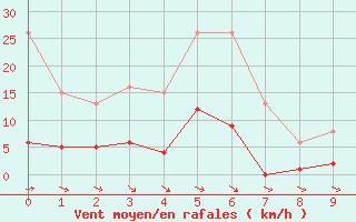 Courbe de la force du vent pour Agde (34)