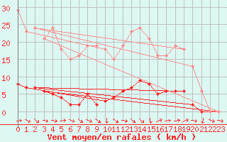 Courbe de la force du vent pour Grasque (13)