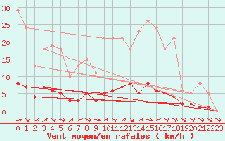 Courbe de la force du vent pour Dounoux (88)