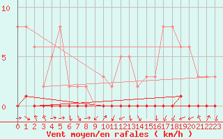 Courbe de la force du vent pour Lignerolles (03)