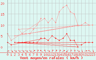 Courbe de la force du vent pour Pont de Montvert - le Masmin (48)