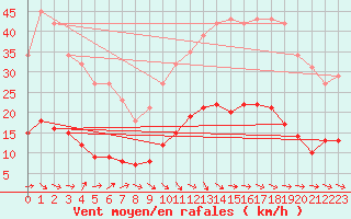 Courbe de la force du vent pour Sallles d