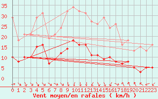 Courbe de la force du vent pour Saint-Jean-de-Vedas (34)
