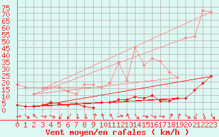 Courbe de la force du vent pour Xert / Chert (Esp)