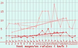 Courbe de la force du vent pour Voiron (38)
