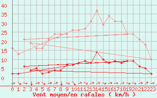 Courbe de la force du vent pour Prades-le-Lez - Le Viala (34)