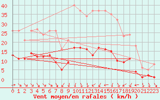 Courbe de la force du vent pour Als (30)