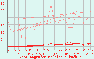Courbe de la force du vent pour Lamballe (22)