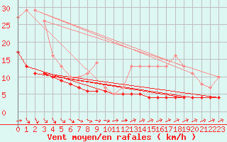 Courbe de la force du vent pour Priay (01)