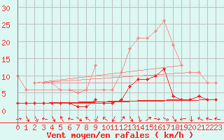 Courbe de la force du vent pour Laroque (34)