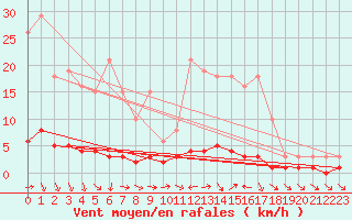 Courbe de la force du vent pour Quimperl (29)