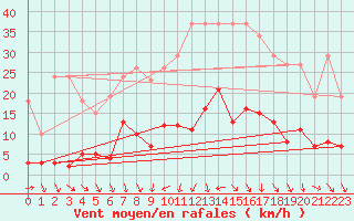 Courbe de la force du vent pour Les Pennes-Mirabeau (13)