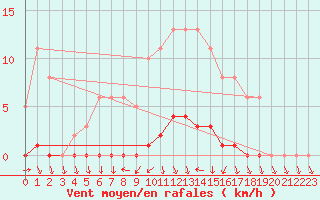 Courbe de la force du vent pour Xonrupt-Longemer (88)