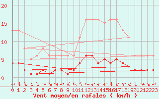 Courbe de la force du vent pour Saint-Vrand (69)