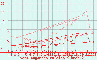 Courbe de la force du vent pour Frontenay (79)