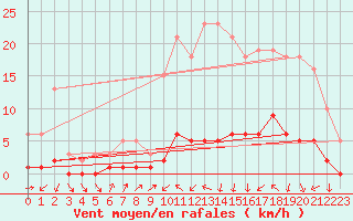 Courbe de la force du vent pour Trgueux (22)