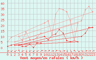 Courbe de la force du vent pour Daroca