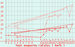 Courbe de la force du vent pour Eygliers (05)