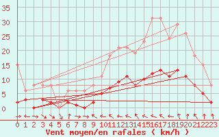 Courbe de la force du vent pour Malbosc (07)