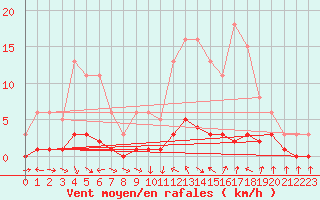 Courbe de la force du vent pour Thoiras (30)